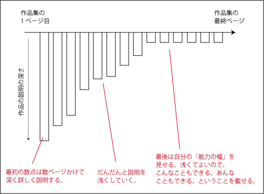 作品集 ポートフォリオ について２デザイナー転職紹介 人材紹介 求人募集のビートップツー デザイナー転職紹介 人材紹介 求人募集のビートップツー